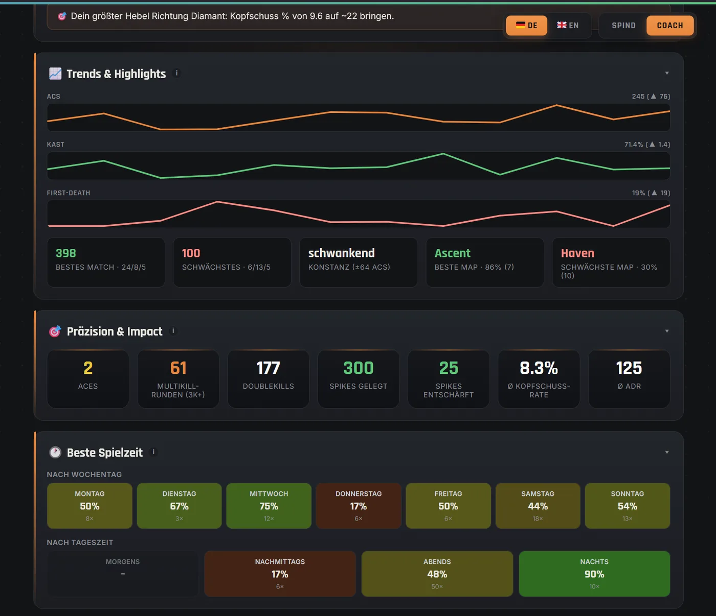 Aim trend, precision and best playing time from real match data in the Valorant-Spind app