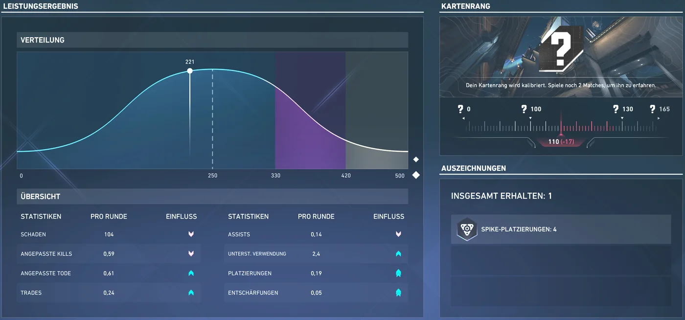 Leistungsergebnis im deutschen Valorant-Client: Verteilungskurve von 0 bis 500 mit dem Wert 221 und Übersicht mit Schaden, angepassten Kills, angepassten Toden, Trades, Assists, Fähigkeiten-Verwendung, Platzierungen und Entschärfungen, daneben der Kartenrang mit 110 Punkten (−17)