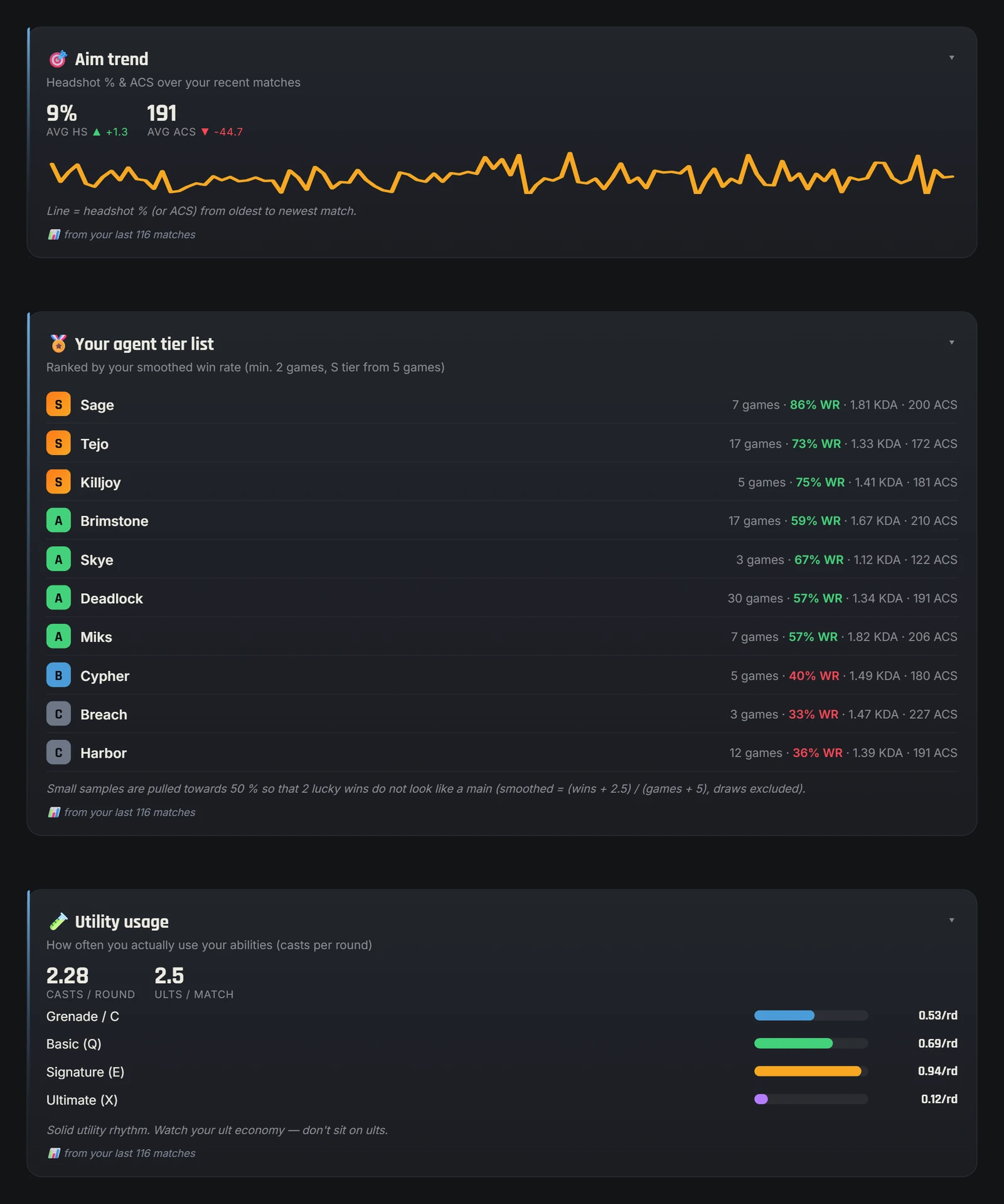Aim trend, agent tier list and utility usage in Valorant-Spind