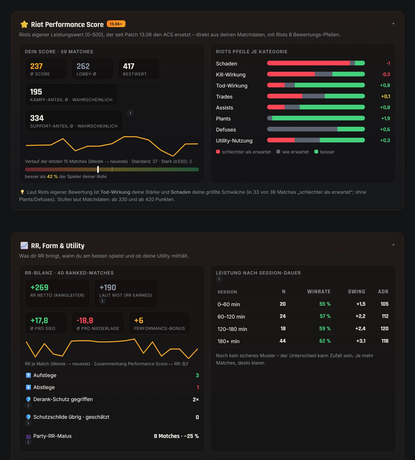 Riot Performance Score und RR-Bilanz im Valorant-Spind Coach: Leistungswert, Bewertungs-Pfeile und Netto-RR aus echten Ranked-Matches