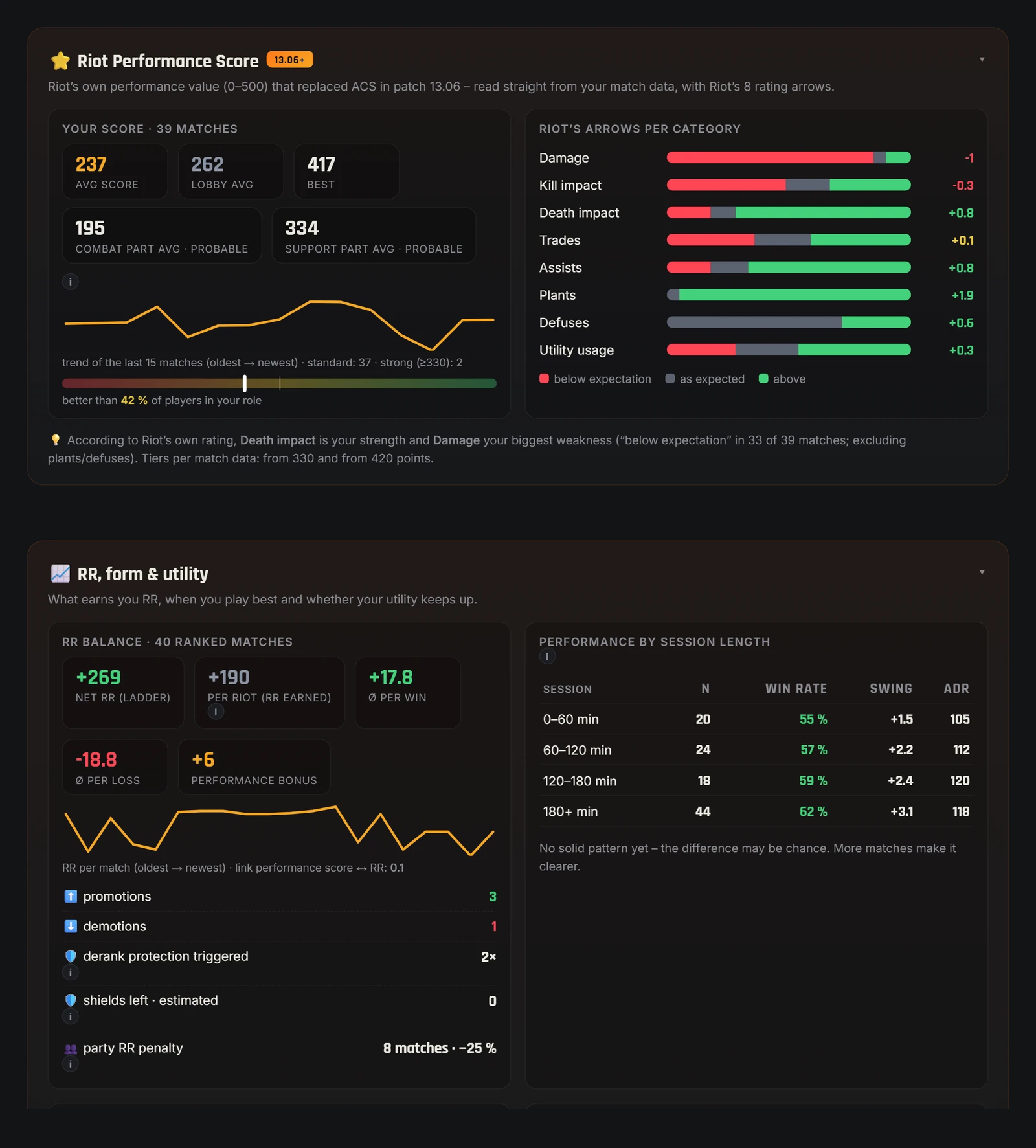 Riot performance score and RR balance in the Valorant-Spind coach: performance value, rating arrows and net RR from real ranked matches