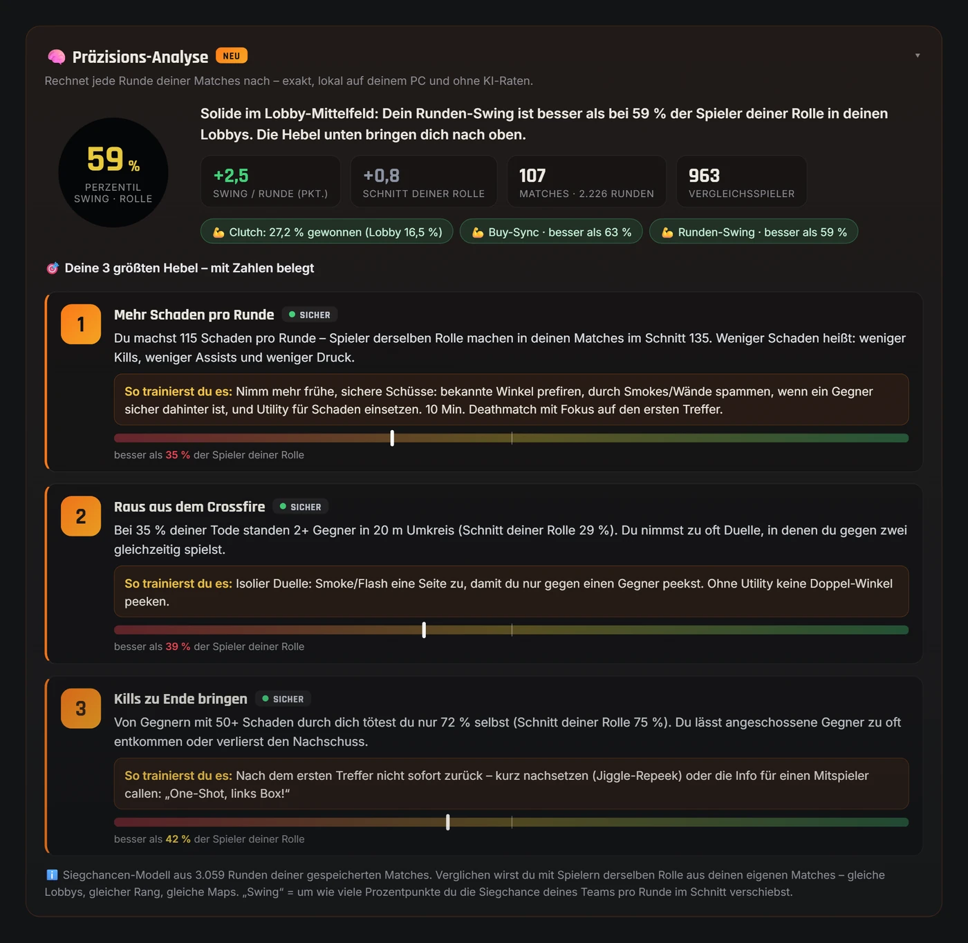 Präzisions-Analyse im Valorant-Spind Coach: Runden-Swing, rollen-fairer Lobby-Vergleich und deine 3 größten Hebel aus echten Ranked-Matches