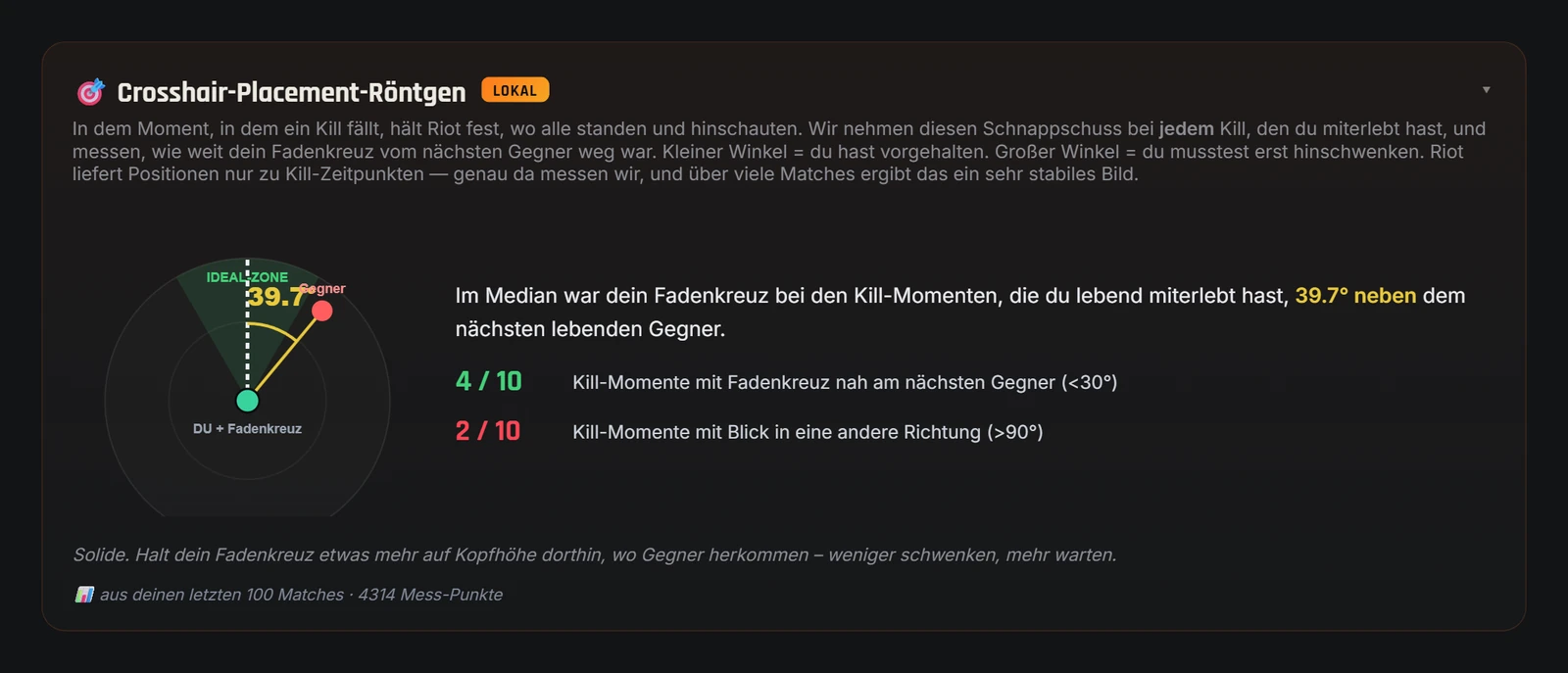 Valorant-Spind Crosshair-Placement-Röntgen: durchschnittlicher Winkel deines Fadenkreuzes zum Gegner im Moment des Kills, aus echten Matches
