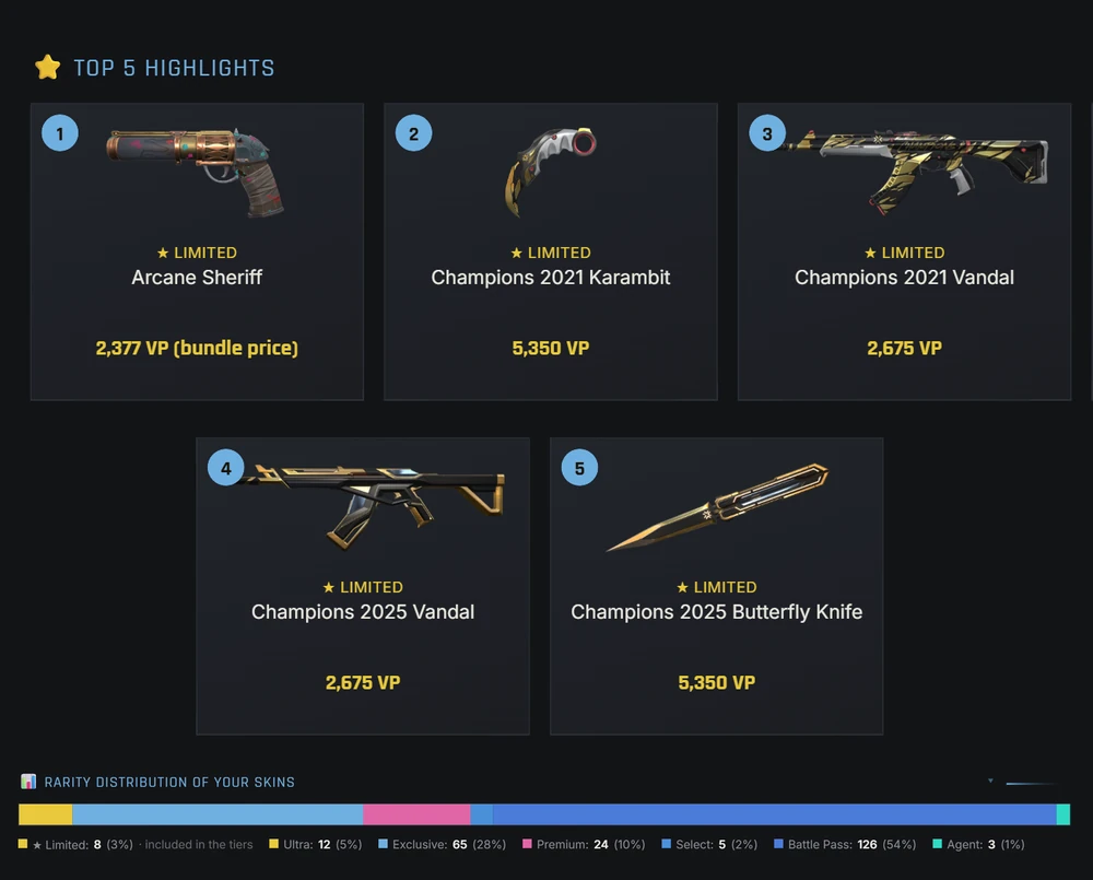 Top 5 skins and rarity distribution of a Valorant locker in the Valorant-Spind app