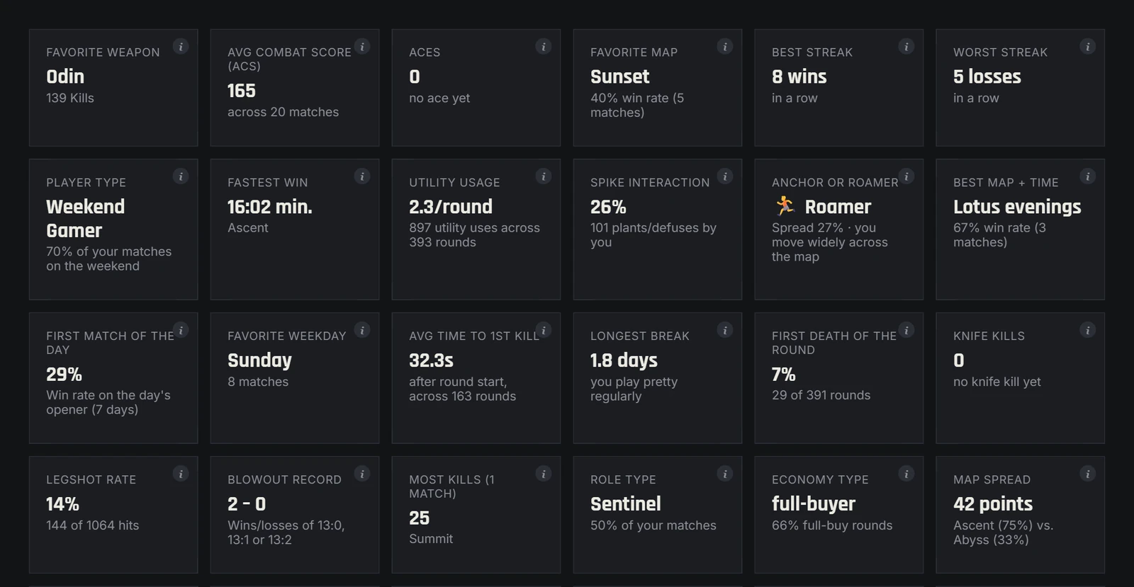 Over 40 Valorant fun facts and stats about your play style