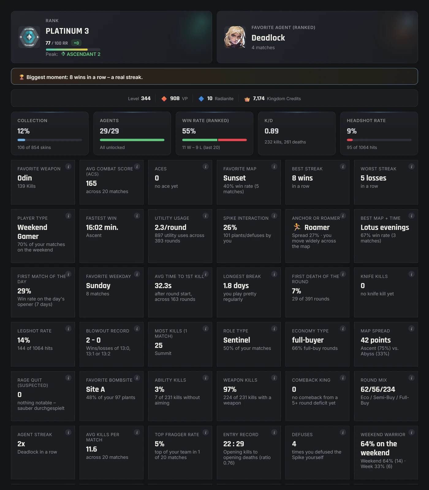Valorant-Spind overview with rank, favorite agent, core values and 40+ stats