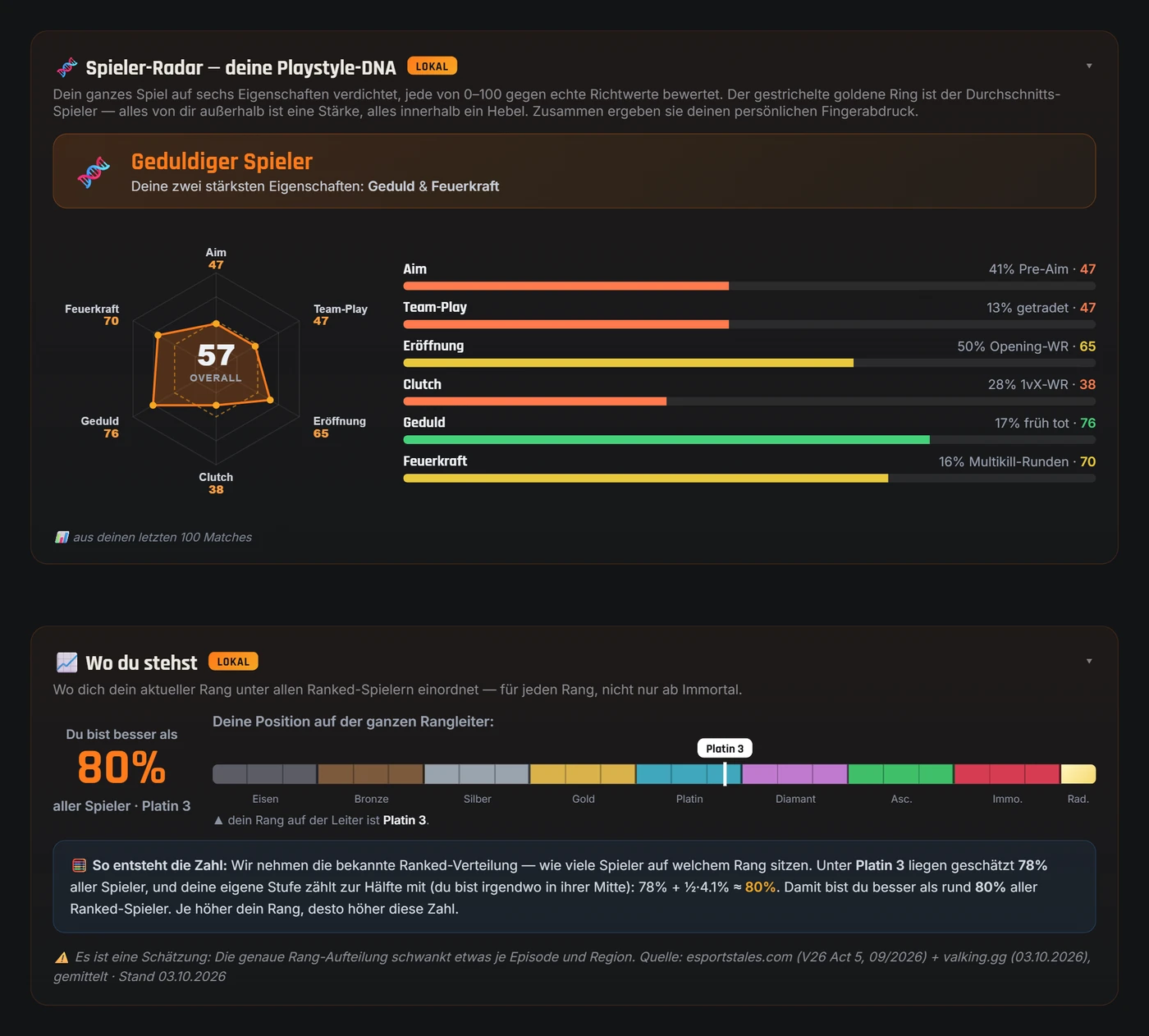 Spieler-Radar (Playstyle-DNA) und Rang-Perzentil aus echten Ranked-Matches in der Valorant-Spind App