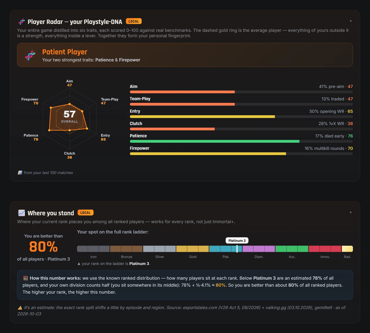 Player radar (playstyle DNA) and rank percentile from real ranked matches in the Valorant-Spind app