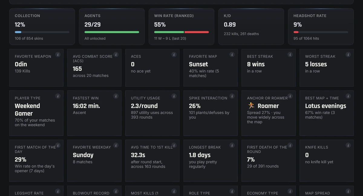 Over 40 Valorant fun facts and stats about your play style