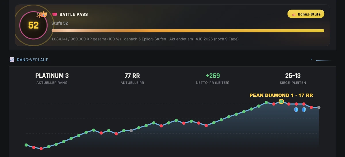 Battlepass, Rang-Verlauf mit Rang-Karriere und Shop in Valorant-Spind