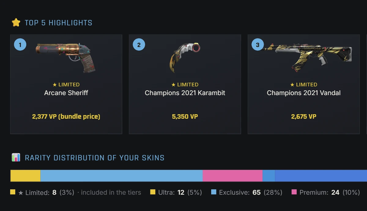 Top 5 highlights and rarity distribution of your Valorant skins