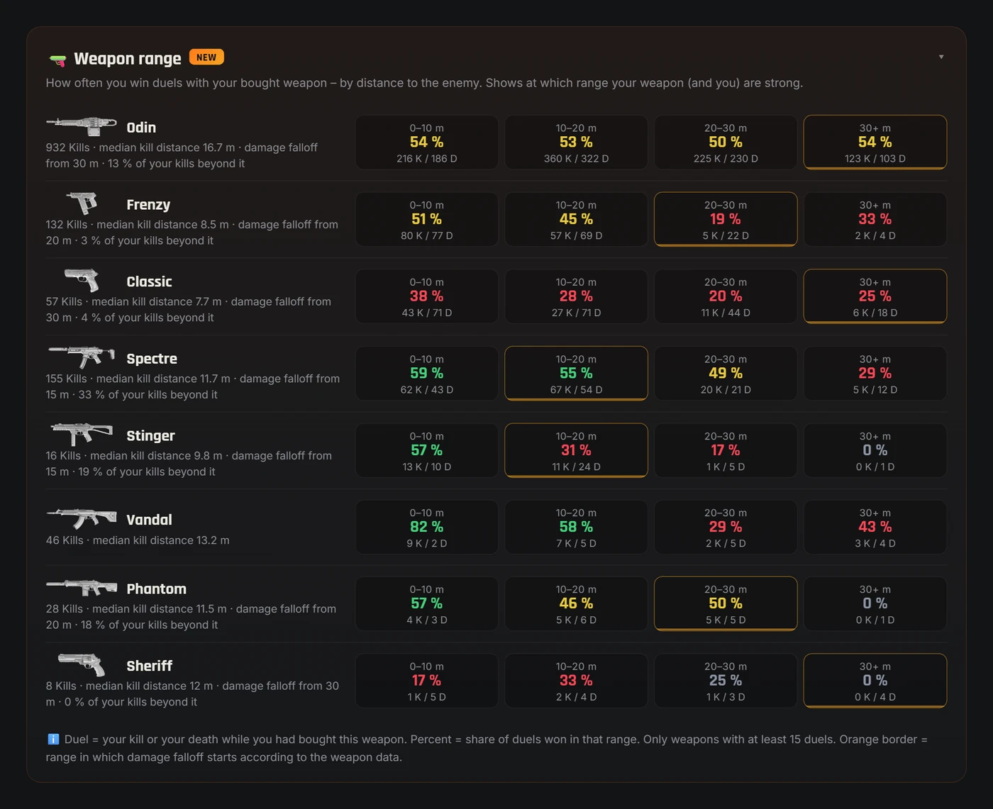 Weapon range in the Valorant-Spind app: duel win rate per bought weapon and distance from real matches
