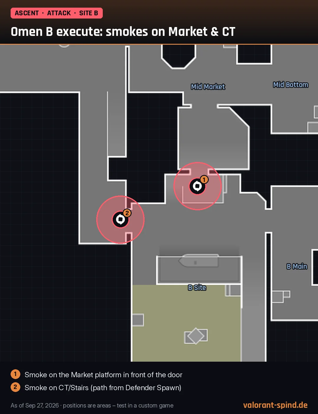 Ascent: Omen B execute: smokes on Market & CT – Dark Cover marked on the minimap