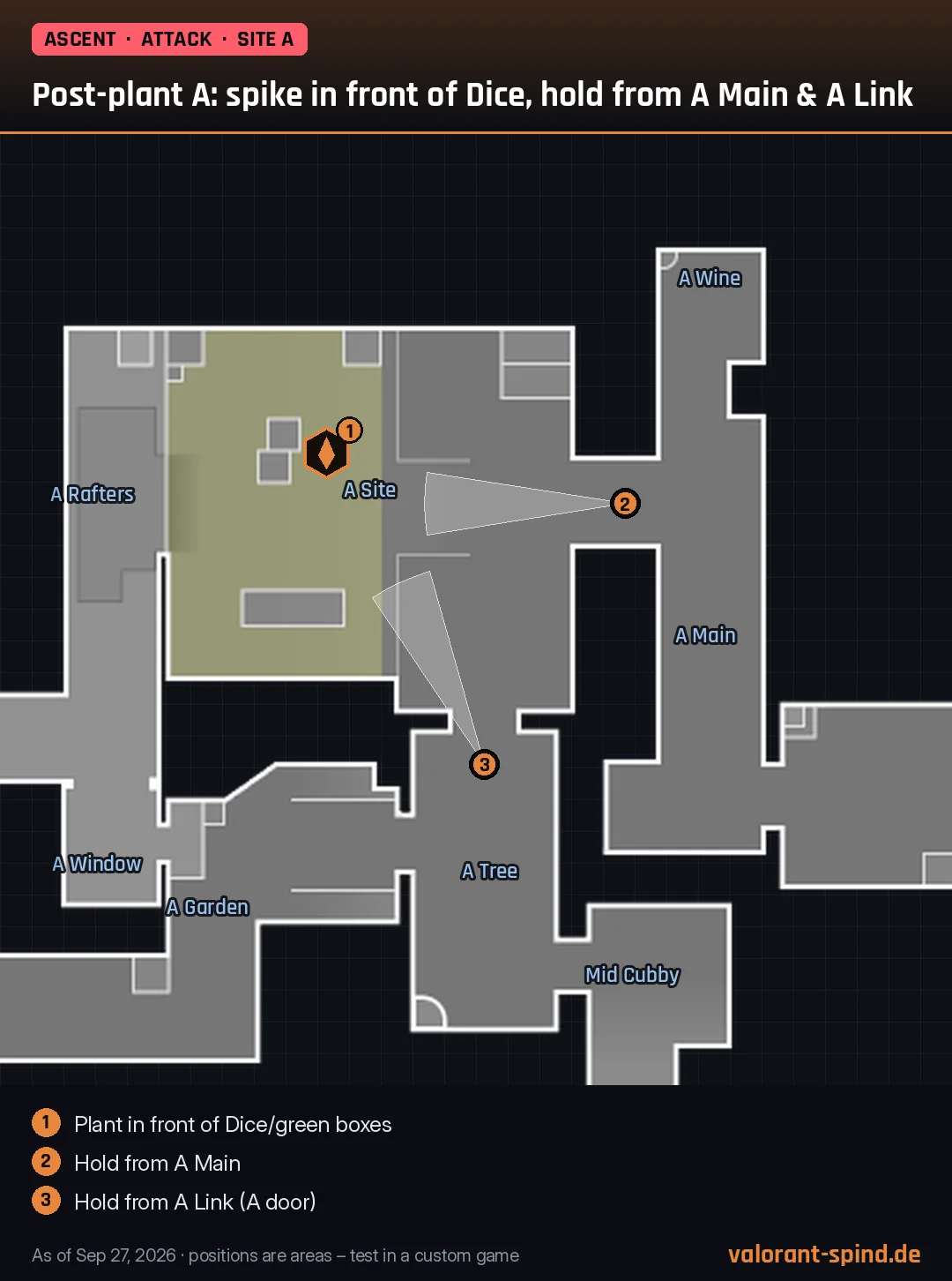 Ascent: Post-plant A: spike in front of Dice, hold from A Main & A Link – spike spot and hold positions marked on the minimap