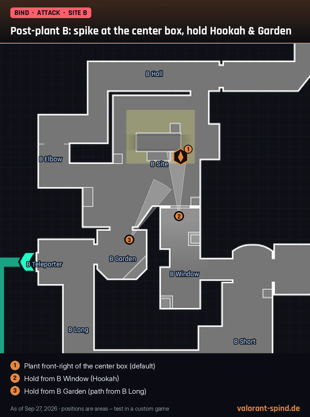 Bind: Post-plant B: spike at the center box, hold Hookah & Garden – spike spot and hold positions marked on the minimap