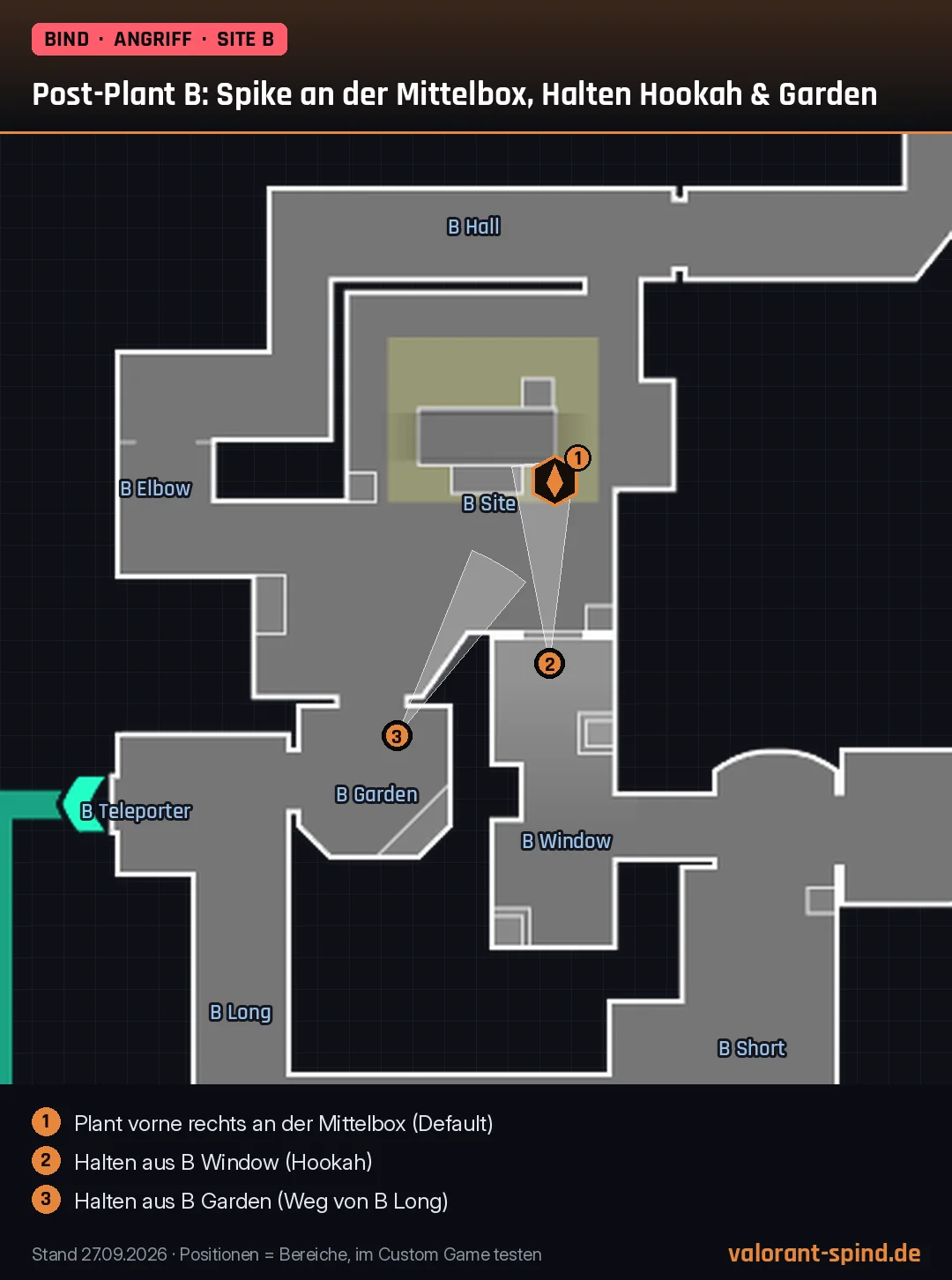 Bind: Post-Plant B: Spike an der Mittelbox, Halten Hookah & Garden – Spike-Position und Halte-Positionen auf der Minimap eingezeichnet