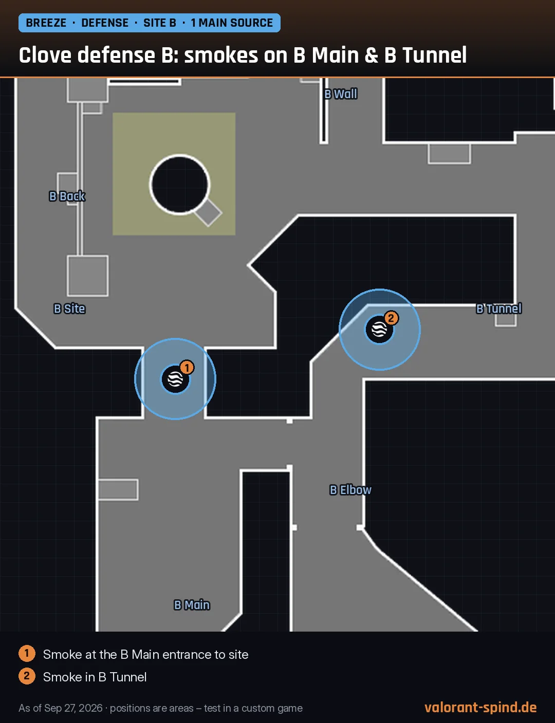 Breeze: Clove defense B: smokes on B Main & B Tunnel – Ruse marked on the minimap
