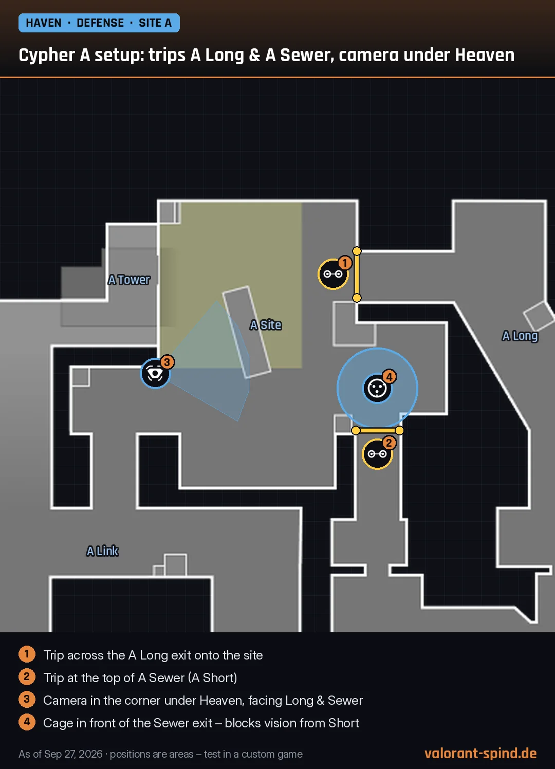 Haven: Cypher A setup: trips A Long & A Sewer, camera under Heaven – Trapwire, Spycam, Cyber Cage marked on the minimap