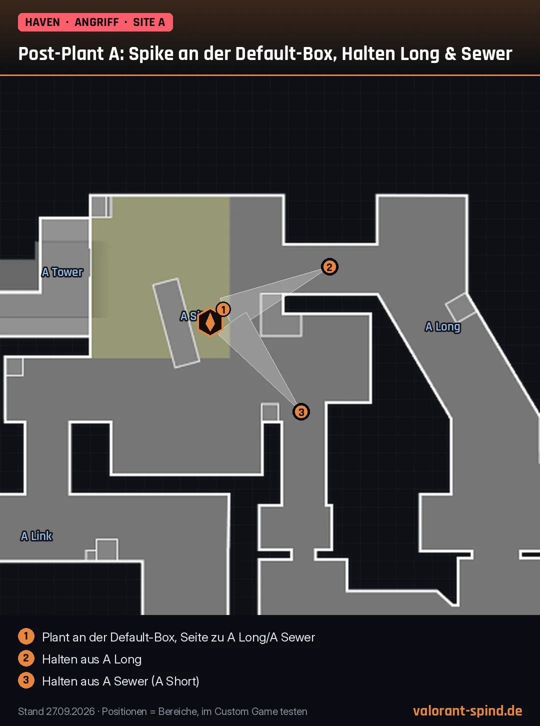 Haven: Post-Plant A: Spike an der Default-Box, Halten Long & Sewer – Spike-Position und Halte-Positionen auf der Minimap eingezeichnet