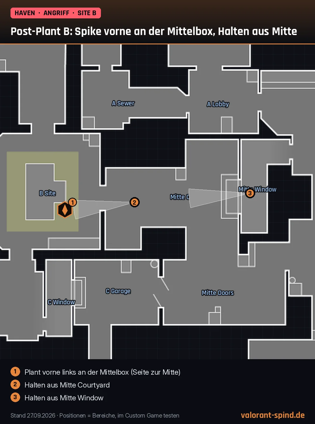 Haven: Post-Plant B: Spike vorne an der Mittelbox, Halten aus Mitte – Spike-Position und Halte-Positionen auf der Minimap eingezeichnet