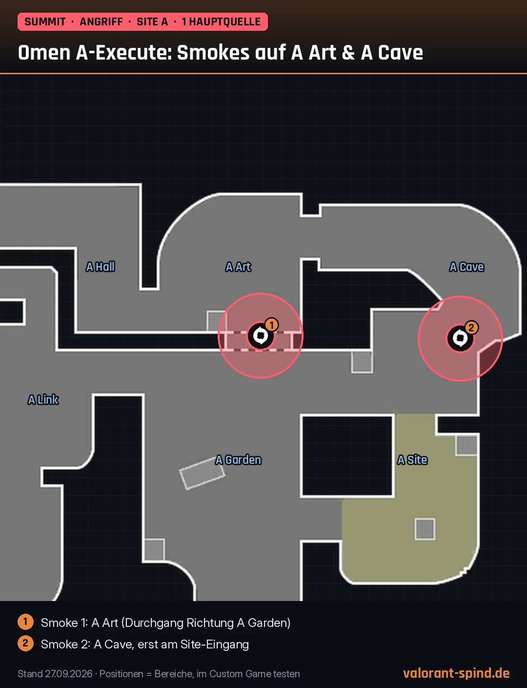 Summit: Omen A-Execute: Smokes auf A Art & A Cave – Dark Cover auf der Minimap eingezeichnet