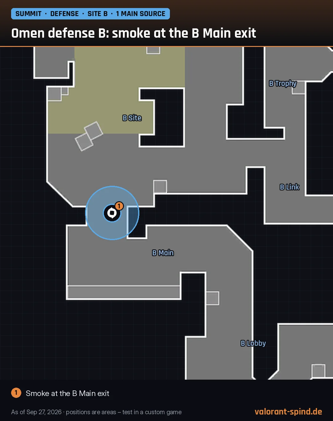 Summit: Omen defense B: smoke at the B Main exit – Dark Cover marked on the minimap