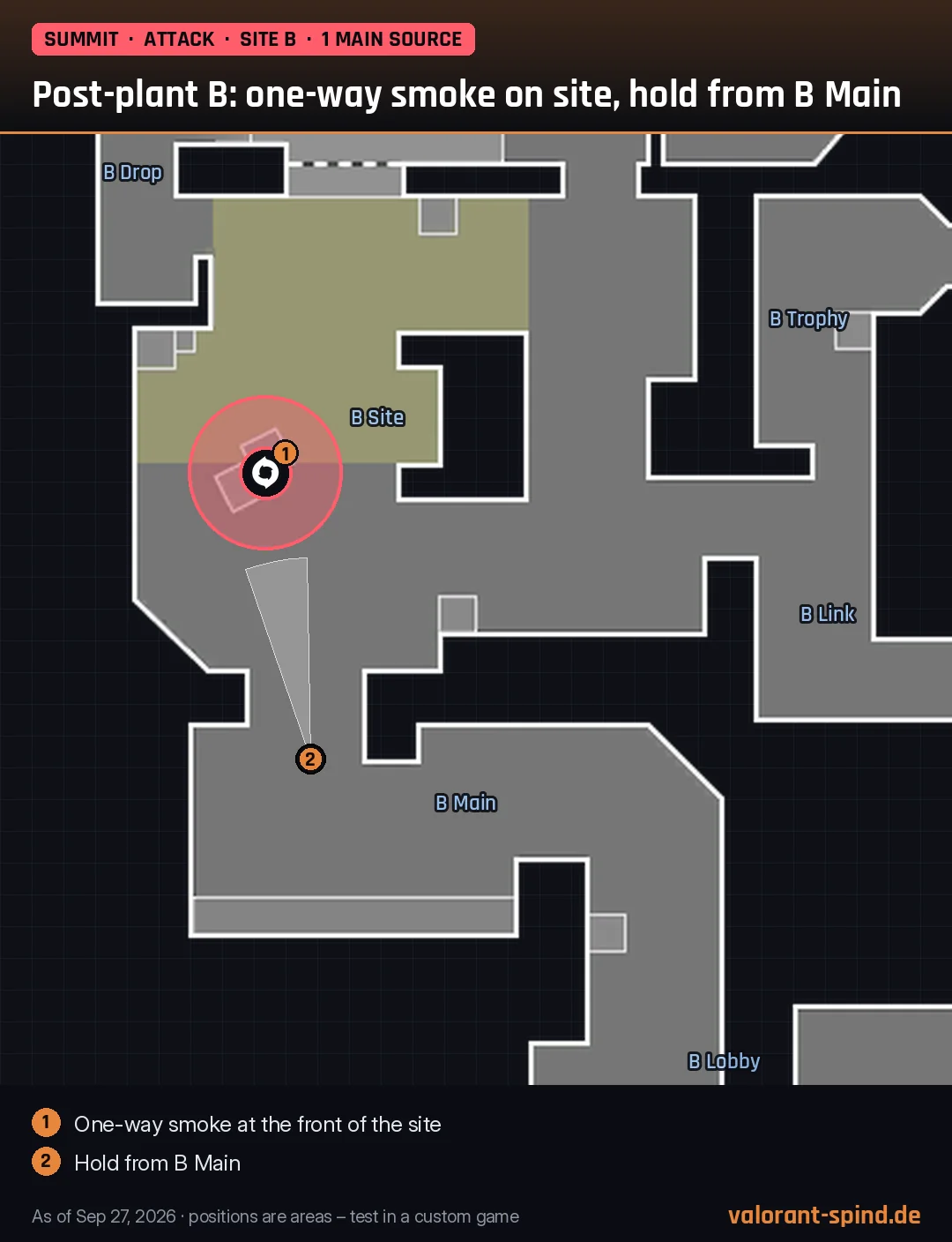 Summit: Post-plant B: one-way smoke on site, hold from B Main – spike spot and hold positions marked on the minimap