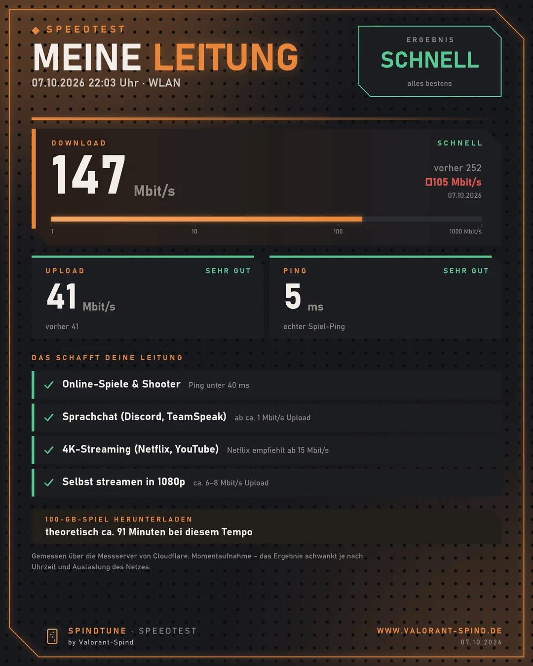SpindTune Speedtest-Karte als Bild: Download, Upload und Ping mit Einstufung