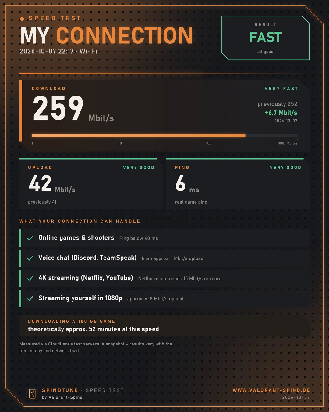 SpindTune speed test card as an image: download, upload and ping with rating